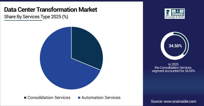 Data-Center-Transformation-Market-By-Services-Type
