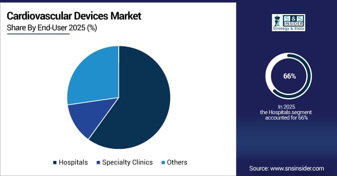 Cardiovascular-Devices-Market-By-End-User
