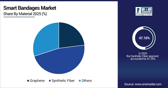 Smart-Bandages-Market-By-Material