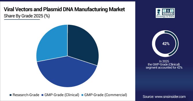 Viral-Vectors-and-Plasmid-DNA-Manufacturing-Market-By-Grade