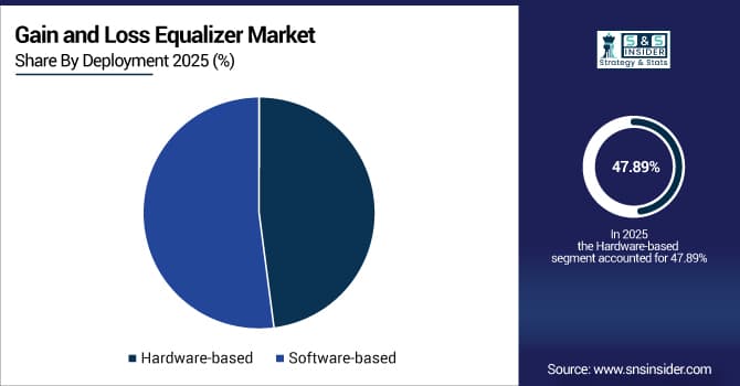 Gain-and-Loss-Equalizer-Market-By-Deployment
