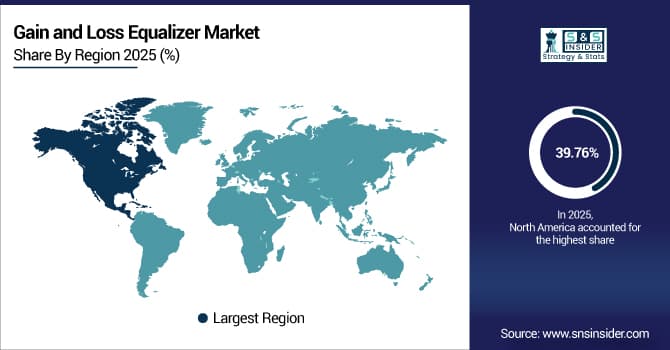 Gain-and-Loss-Equalizer-Market-By-Region