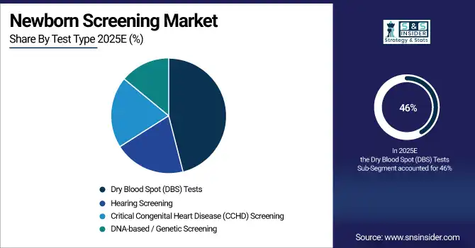Newborn Screening Market