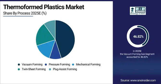 Thermoformed Plastics Market