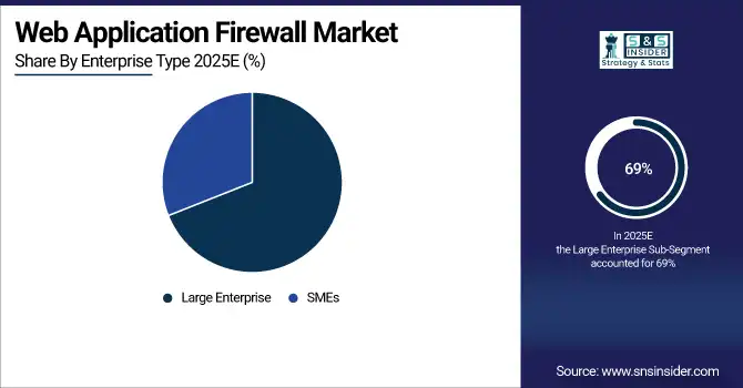 Web Application Firewall Market
