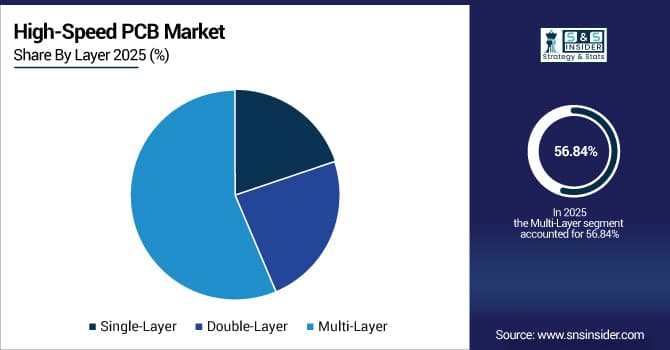 High-Speed-PCB-Market-By-Layer