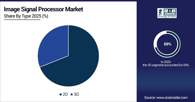Image-Signal-Processor-Market-By-Type