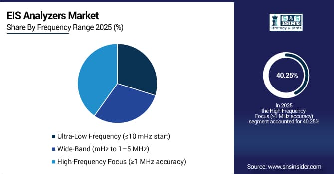 EIS-Analyzers-Market-By-Frequency-Range