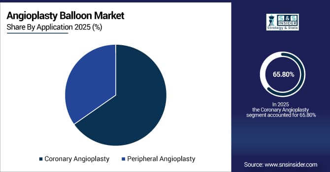 Angioplasty-Balloon-Market-By-Application