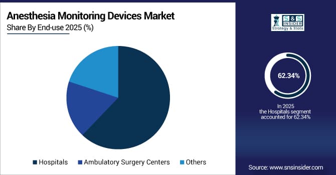 Anesthesia-Monitoring-Devices-Market-By-End-use