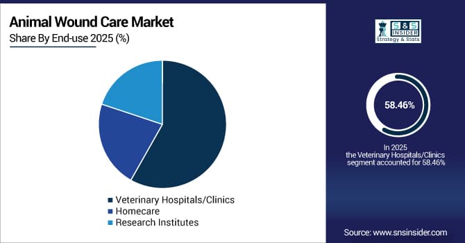 Animal-Wound-Care-Market-By-End-use