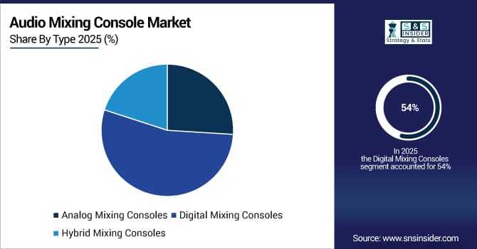 Audio-Mixing-Console-Market-By-Type