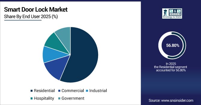 Smart-Door-Lock-Market-By-End-User