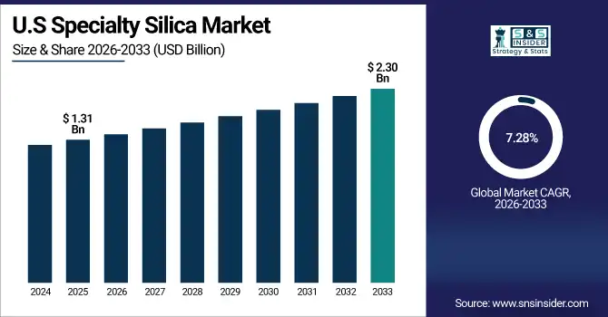 Specialty Silica Market
