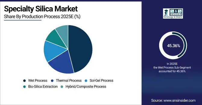 Specialty Silica Market