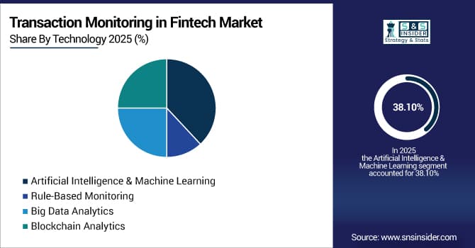 Transaction-Monitoring-in-Fintech-Market-By-Technology