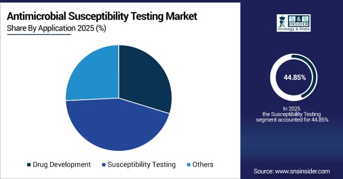 Antimicrobial-Susceptibility-Testing-Market-By-Application