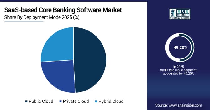 SaaS-based-Core-Banking-Software-Market-By-Deployment-Mode