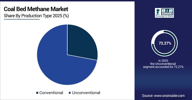 Coal-Bed-Methane-Market-By-Production-Type