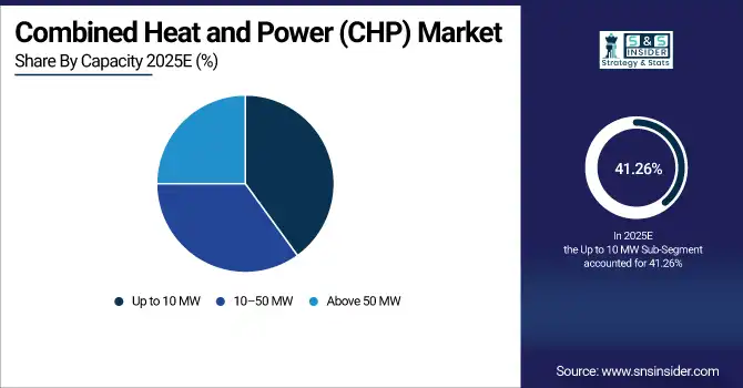 Combined Heat and Power (CHP) Market