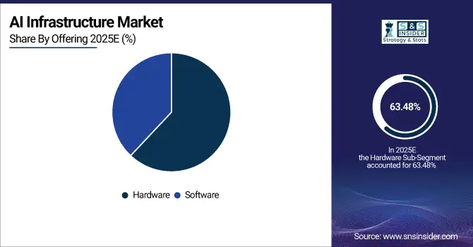 AI-Infrastructure-Market-By-Offering