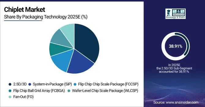 Chiplet-Market-By-Packaging-Technology