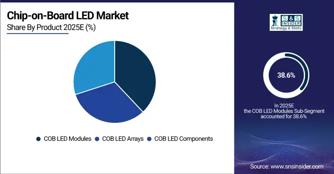 Chip-on-Board-LED-Market-By-Product