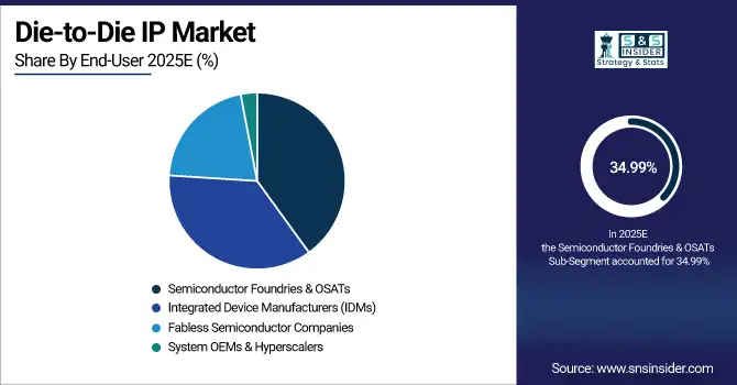 Die-to-Die IP Market Share By End-User