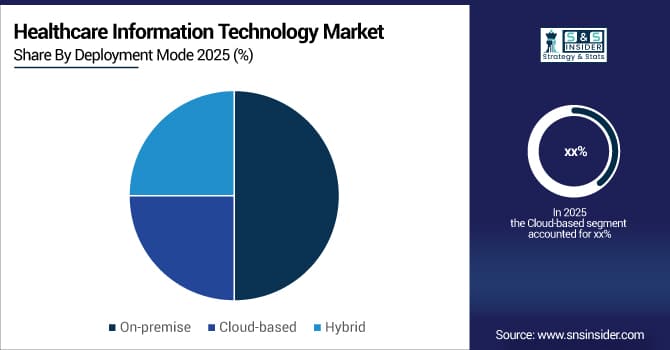 Healthcare-Information-Technology-Market-By-Cloud-based