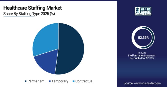 Healthcare-Staffing-Market-By-Staffing-Type