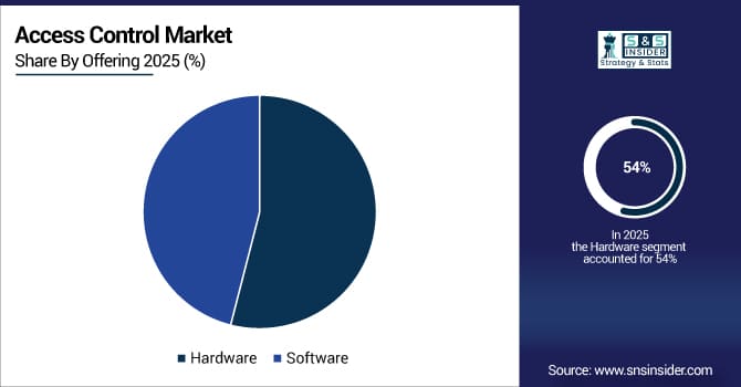 Access-Control-Market-By-Offering