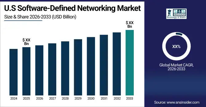 US Software-Defined Networking Market Size