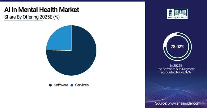 AI in mental health Market Share by Offering