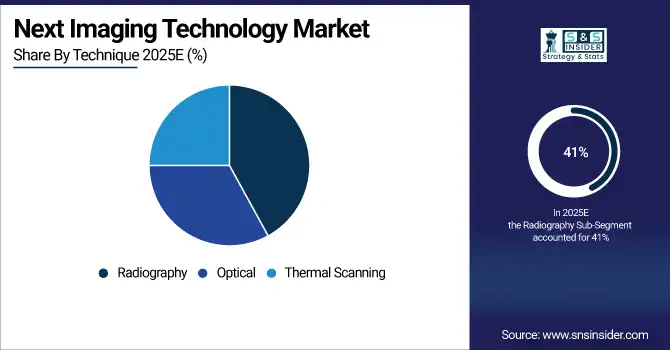 Next Imaging Technology Market Share By Segment