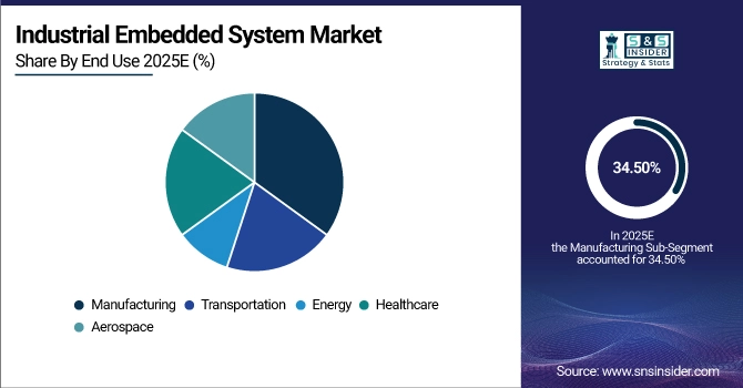 Industrial Embedded System Market Share by End-Use