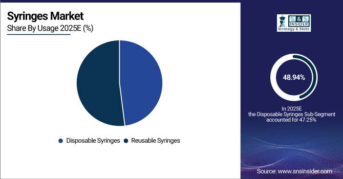 Syringes Market Share by Usage