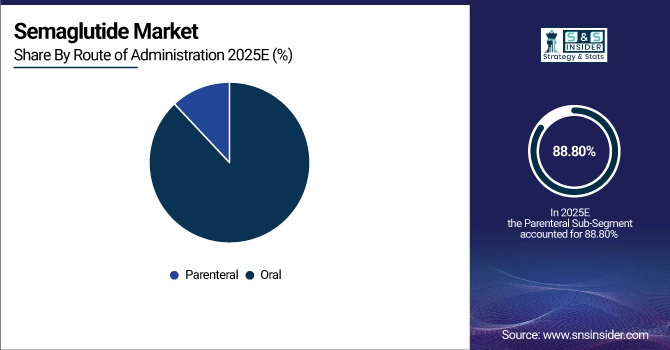Semaglutide Market Share by Route of Administration