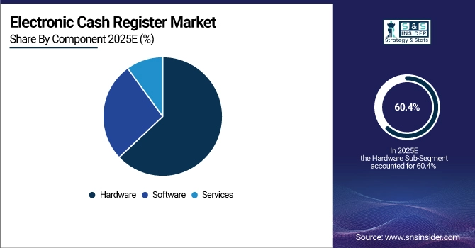 Electronic Cash Register Market Share by Component