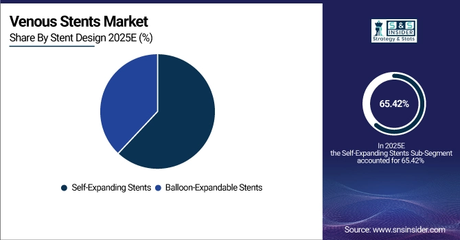 Venous Stents Market Share by Stent Design