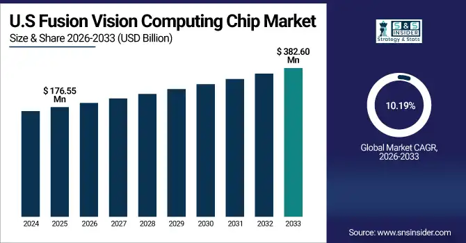 Marktgröße für Fusion Vision Computing Chips in den USA