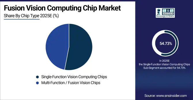 Marktanteile von Fusion Vision Computing Chips nach Segment