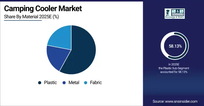 Camping Cooler Market Share By Material