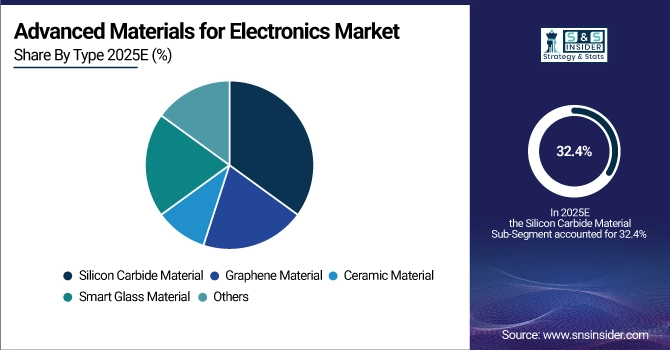 Advanced Materials for Electronics Market Share by Type