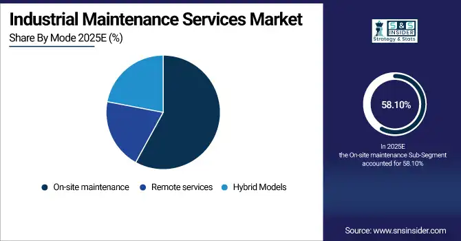 Industrial Maintenance Services Market Share By Mode