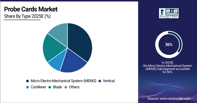 Probe Cards Market Share by Type