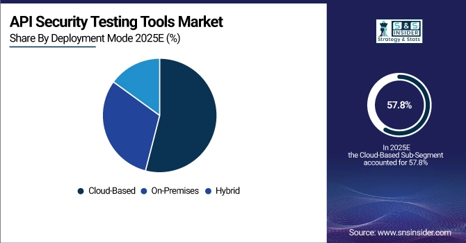 API Security Testing Tools Market Share by Deployment Mode