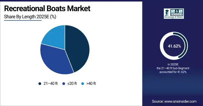 Recreational Boats Market Share By Length