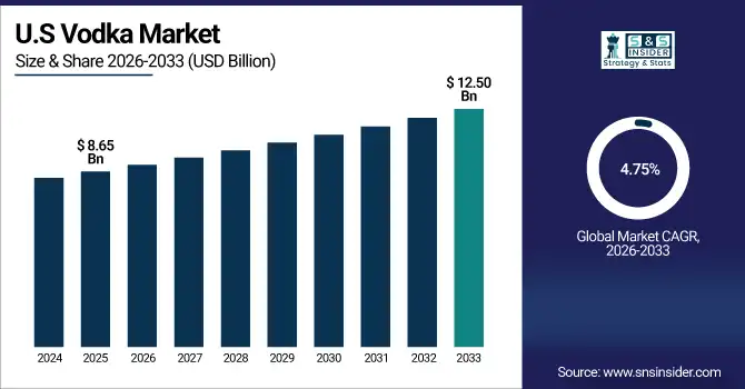 US Vodka Market Size