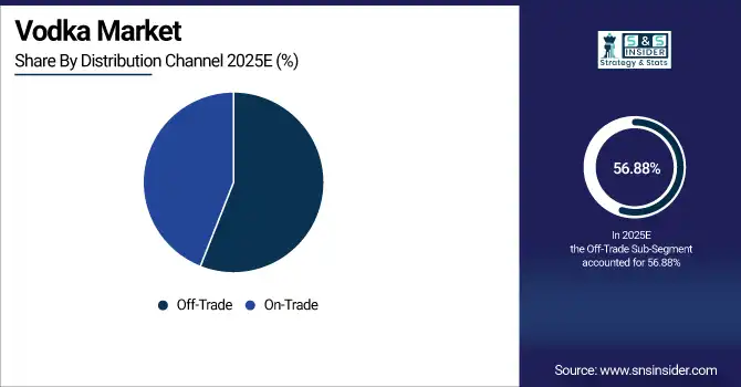 Vodka Market Share By Distribution Channel