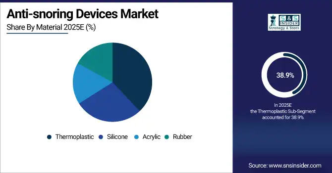 Anti-snoring Devices Market Share By Material